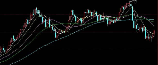 短小精湛！期货日内(技术分析与图表工具)